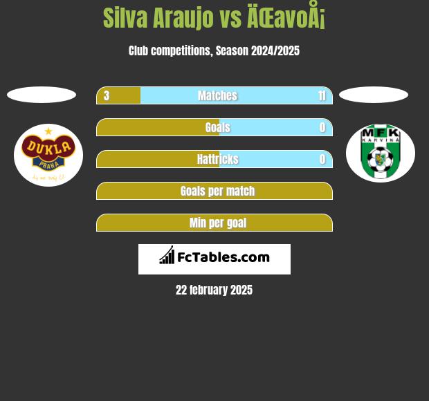 Silva Araujo vs ÄŒavoÅ¡ h2h player stats