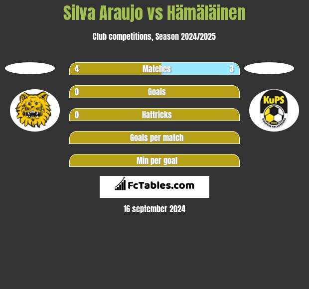 Silva Araujo vs Hämäläinen h2h player stats