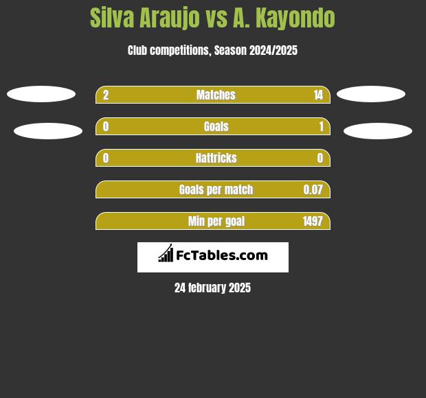 Silva Araujo vs A. Kayondo h2h player stats