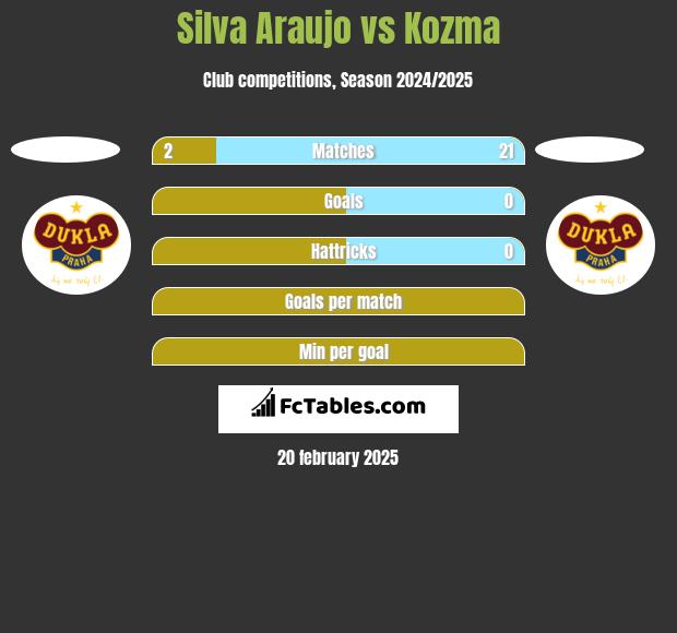 Silva Araujo vs Kozma h2h player stats