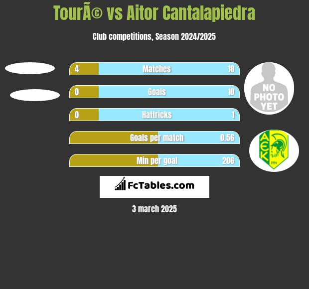 TourÃ© vs Aitor Cantalapiedra h2h player stats