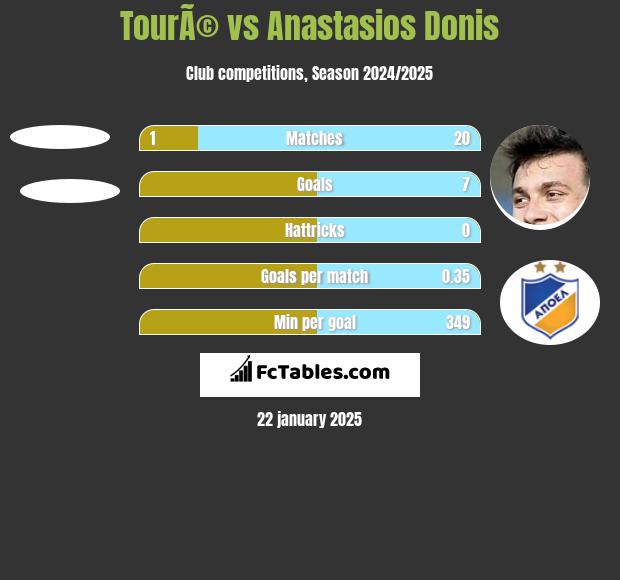 TourÃ© vs Anastasios Donis h2h player stats