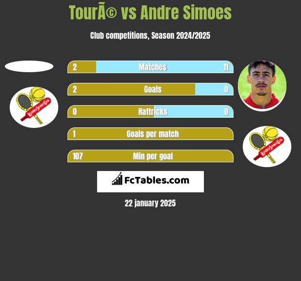 TourÃ© vs Andre Simoes h2h player stats