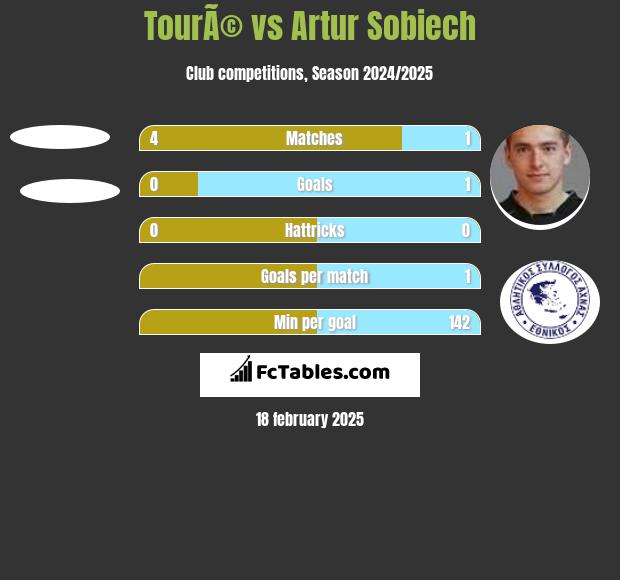 TourÃ© vs Artur Sobiech h2h player stats