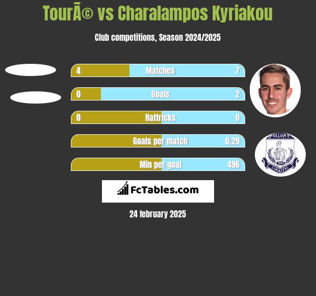 TourÃ© vs Charalampos Kyriakou h2h player stats