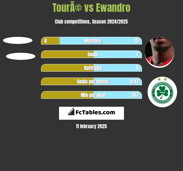 TourÃ© vs Ewandro h2h player stats