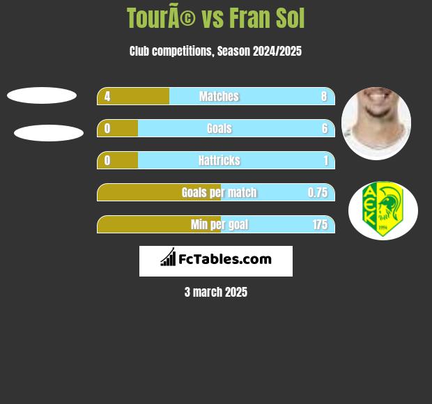 TourÃ© vs Fran Sol h2h player stats