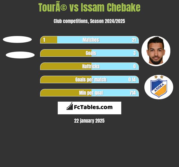 TourÃ© vs Issam Chebake h2h player stats