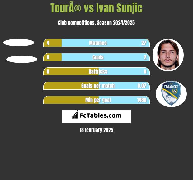 TourÃ© vs Ivan Sunjic h2h player stats