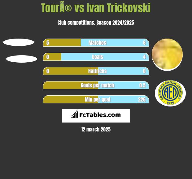 TourÃ© vs Ivan Trickovski h2h player stats