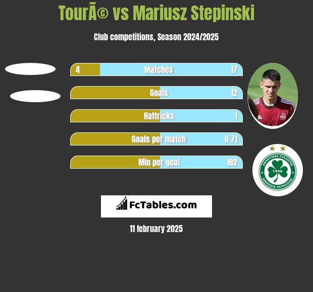 TourÃ© vs Mariusz Stępiński h2h player stats