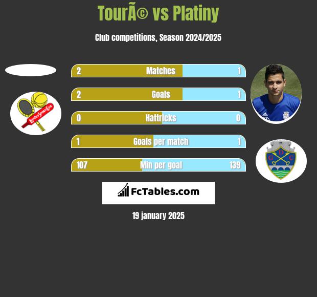 TourÃ© vs Platiny h2h player stats