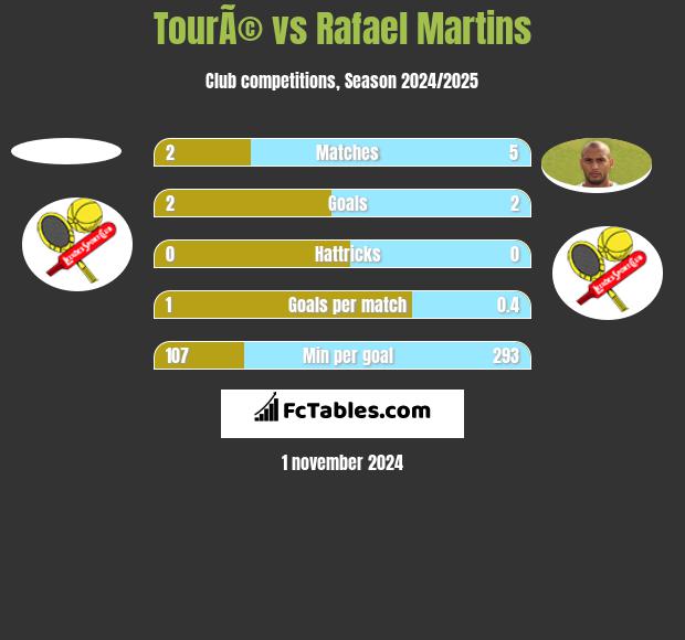 TourÃ© vs Rafael Martins h2h player stats