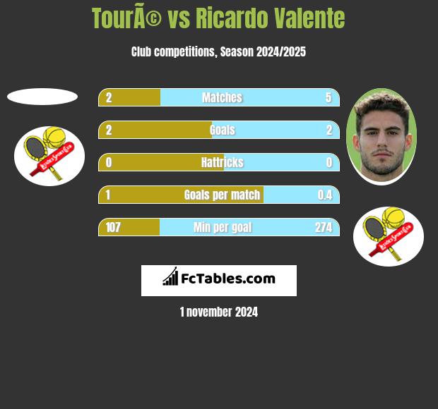 TourÃ© vs Ricardo Valente h2h player stats