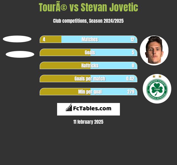 TourÃ© vs Stevan Jovetic h2h player stats