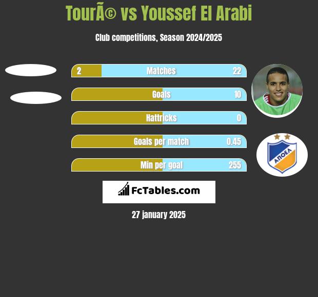 TourÃ© vs Youssef El Arabi h2h player stats