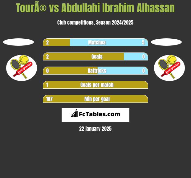 TourÃ© vs Abdullahi Ibrahim Alhassan h2h player stats