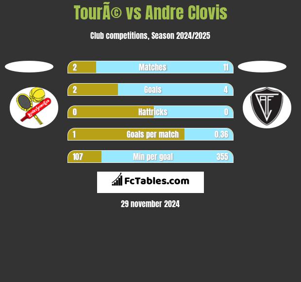 TourÃ© vs Andre Clovis h2h player stats