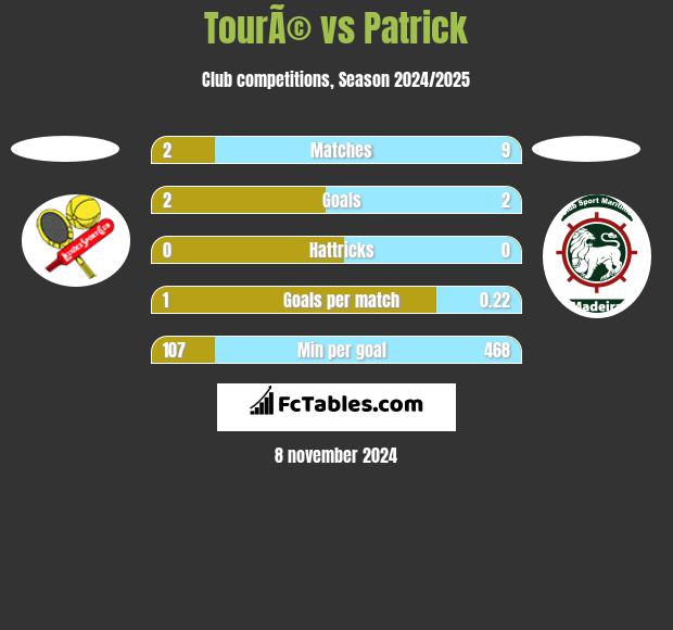 TourÃ© vs Patrick h2h player stats