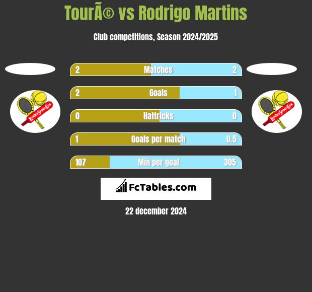 TourÃ© vs Rodrigo Martins h2h player stats