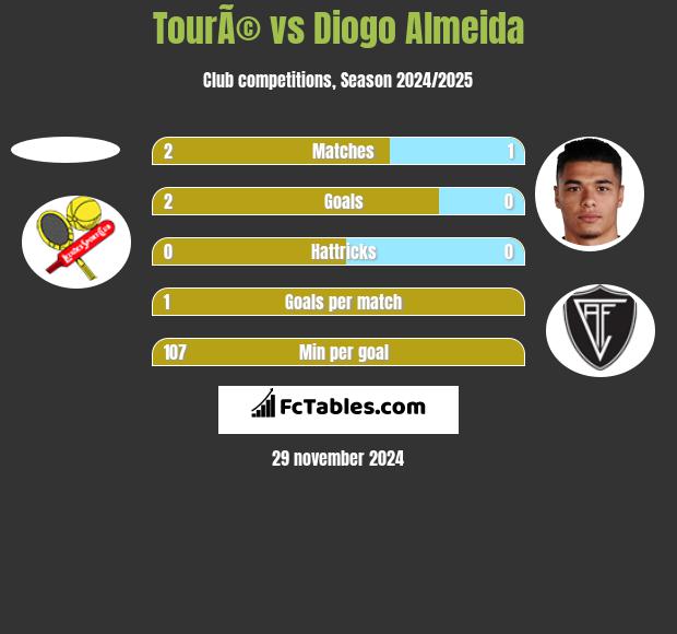 TourÃ© vs Diogo Almeida h2h player stats