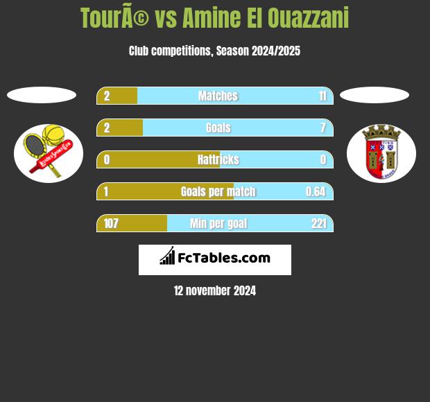 TourÃ© vs Amine El Ouazzani h2h player stats