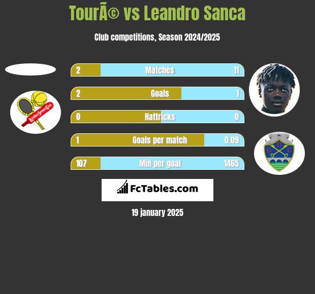 TourÃ© vs Leandro Sanca h2h player stats