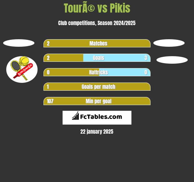 TourÃ© vs Pikis h2h player stats