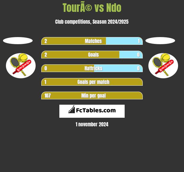 TourÃ© vs Ndo h2h player stats