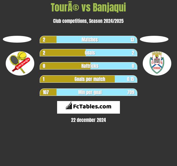 TourÃ© vs Banjaqui h2h player stats