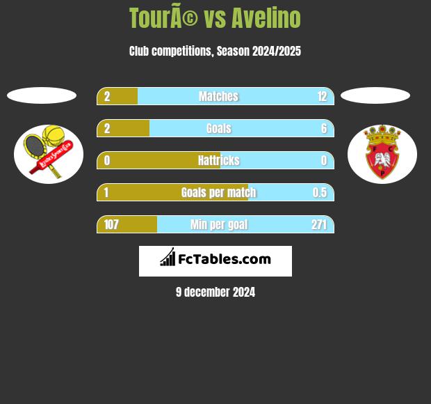 TourÃ© vs Avelino h2h player stats