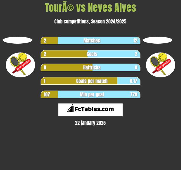 TourÃ© vs Neves Alves h2h player stats