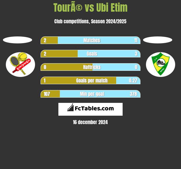 TourÃ© vs Ubi Etim h2h player stats