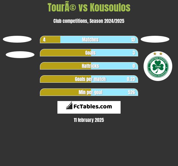 TourÃ© vs Kousoulos h2h player stats