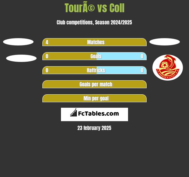 TourÃ© vs Coll h2h player stats