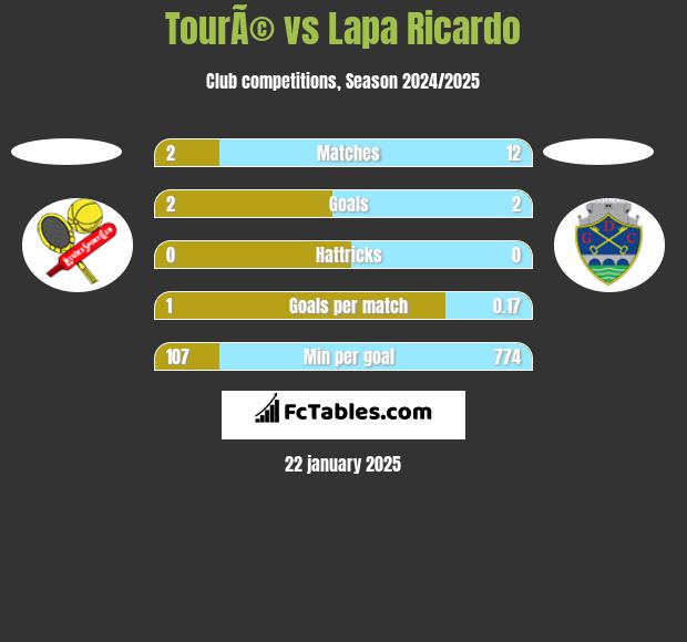 TourÃ© vs Lapa Ricardo h2h player stats