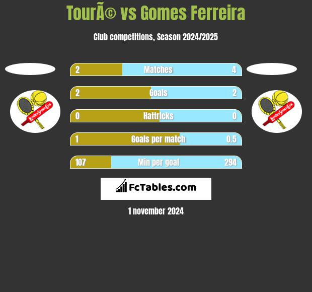 TourÃ© vs Gomes Ferreira h2h player stats