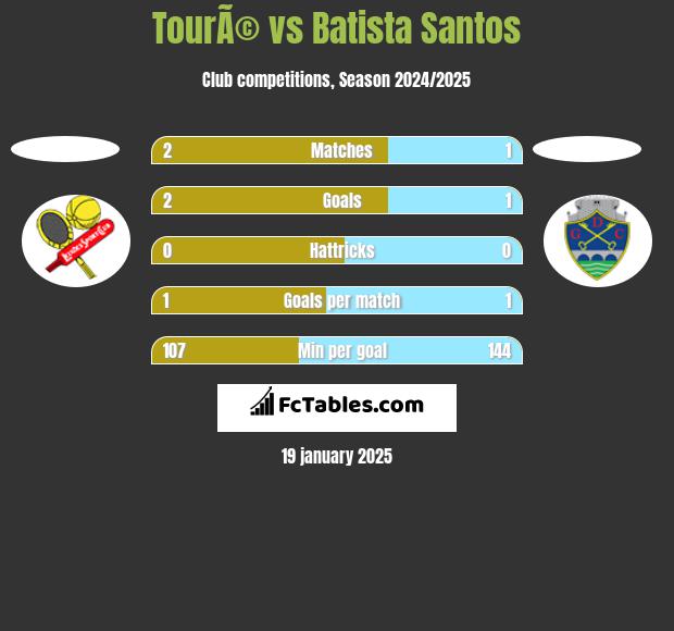 TourÃ© vs Batista Santos h2h player stats