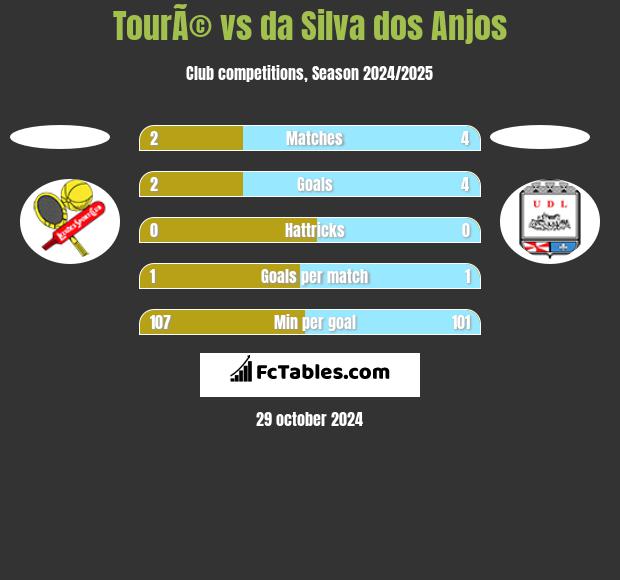 TourÃ© vs da Silva dos Anjos h2h player stats