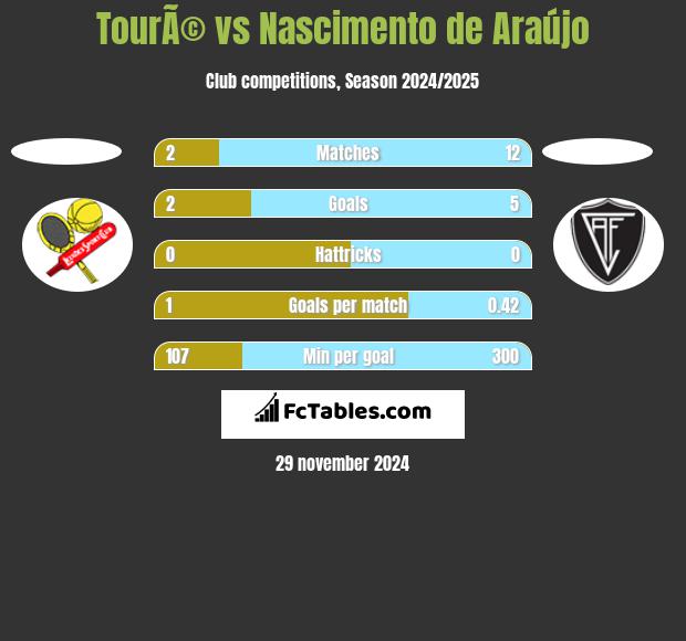 TourÃ© vs Nascimento de Araújo h2h player stats