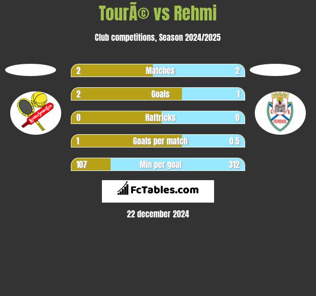 TourÃ© vs Rehmi h2h player stats