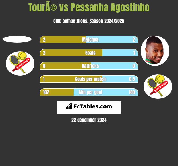 TourÃ© vs Pessanha Agostinho h2h player stats