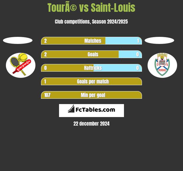 TourÃ© vs Saint-Louis h2h player stats