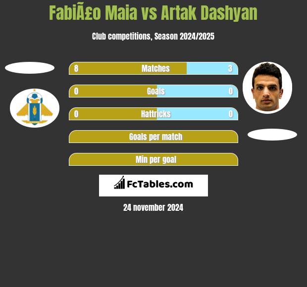 FabiÃ£o Maia vs Artak Dashyan h2h player stats