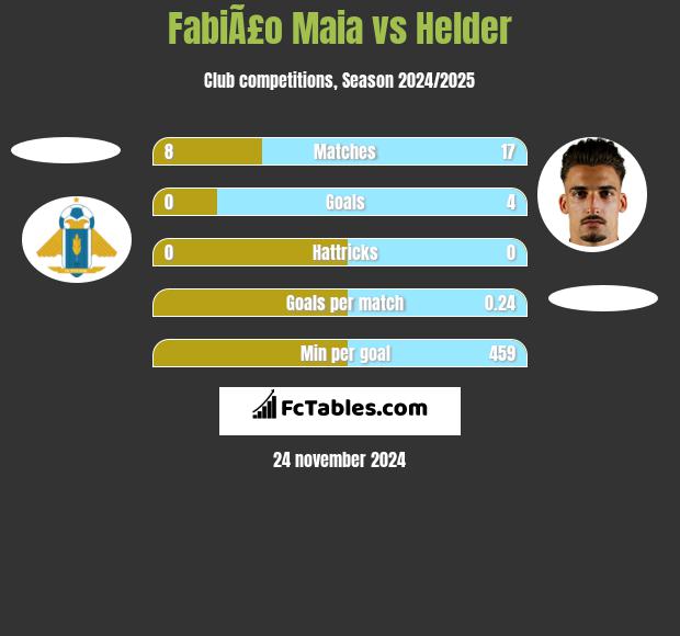 FabiÃ£o Maia vs Helder h2h player stats