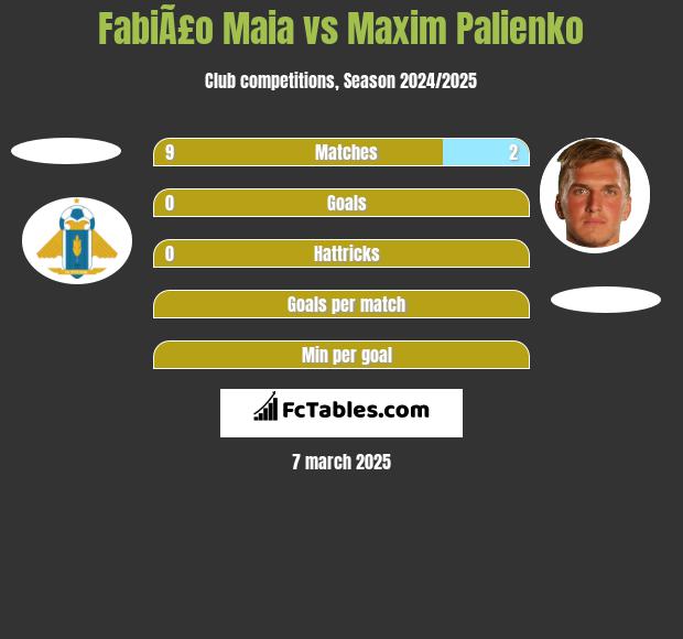 FabiÃ£o Maia vs Maxim Palienko h2h player stats