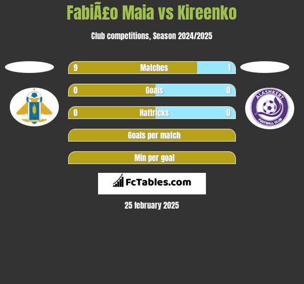 FabiÃ£o Maia vs Kireenko h2h player stats