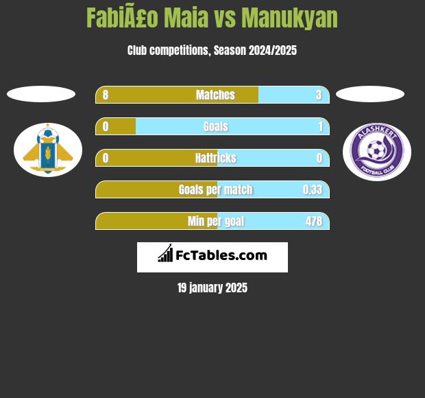 FabiÃ£o Maia vs Manukyan h2h player stats