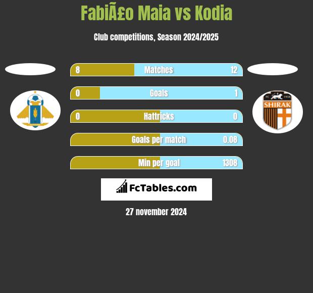 FabiÃ£o Maia vs Kodia h2h player stats