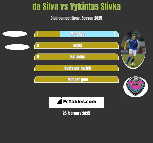 da Silva vs Vykintas Slivka h2h player stats